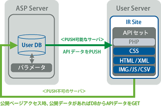 ASP&API